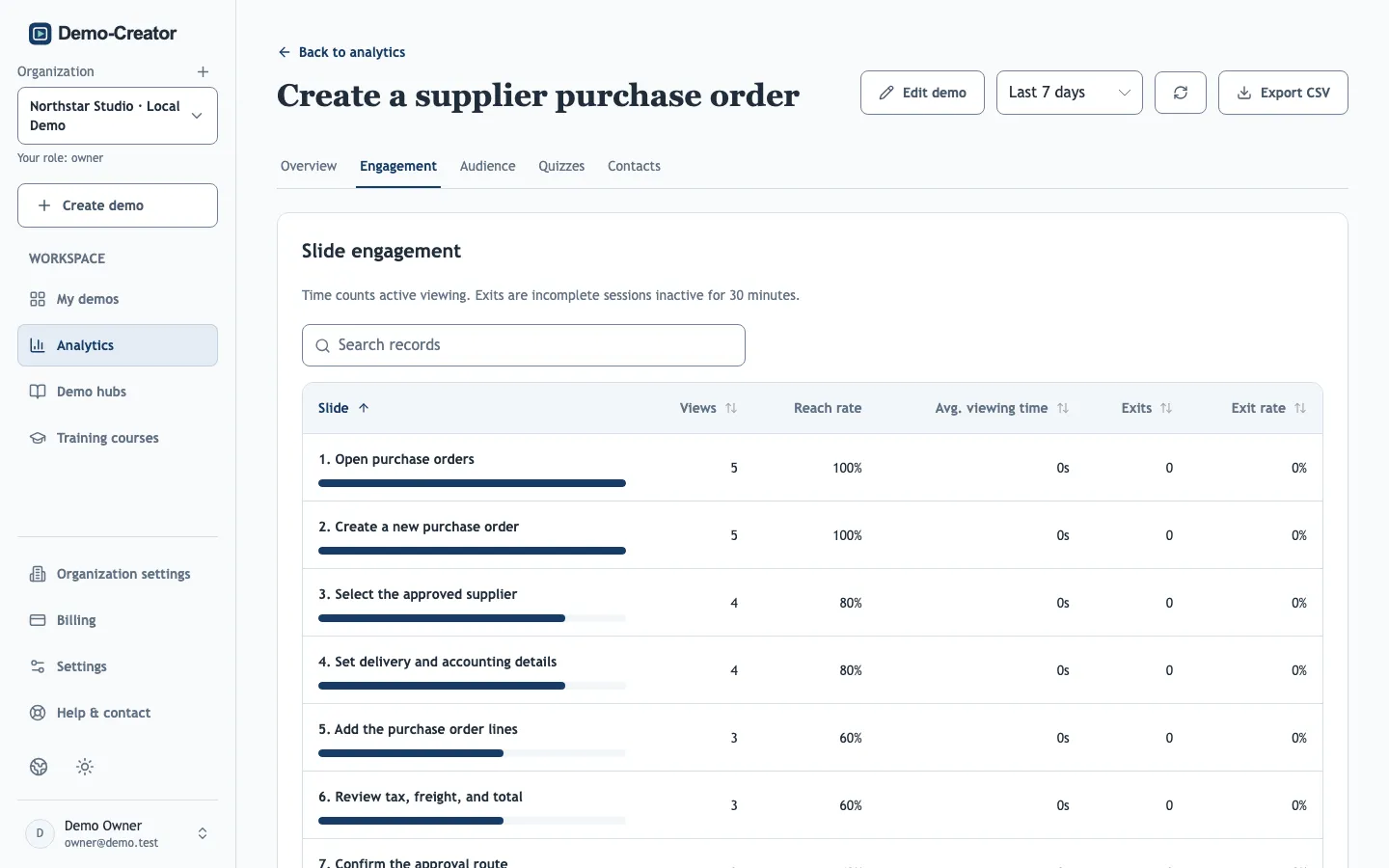 A demo’s Engagement tab, with reach falling from slide to slide